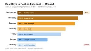 Best days to post on Facebook