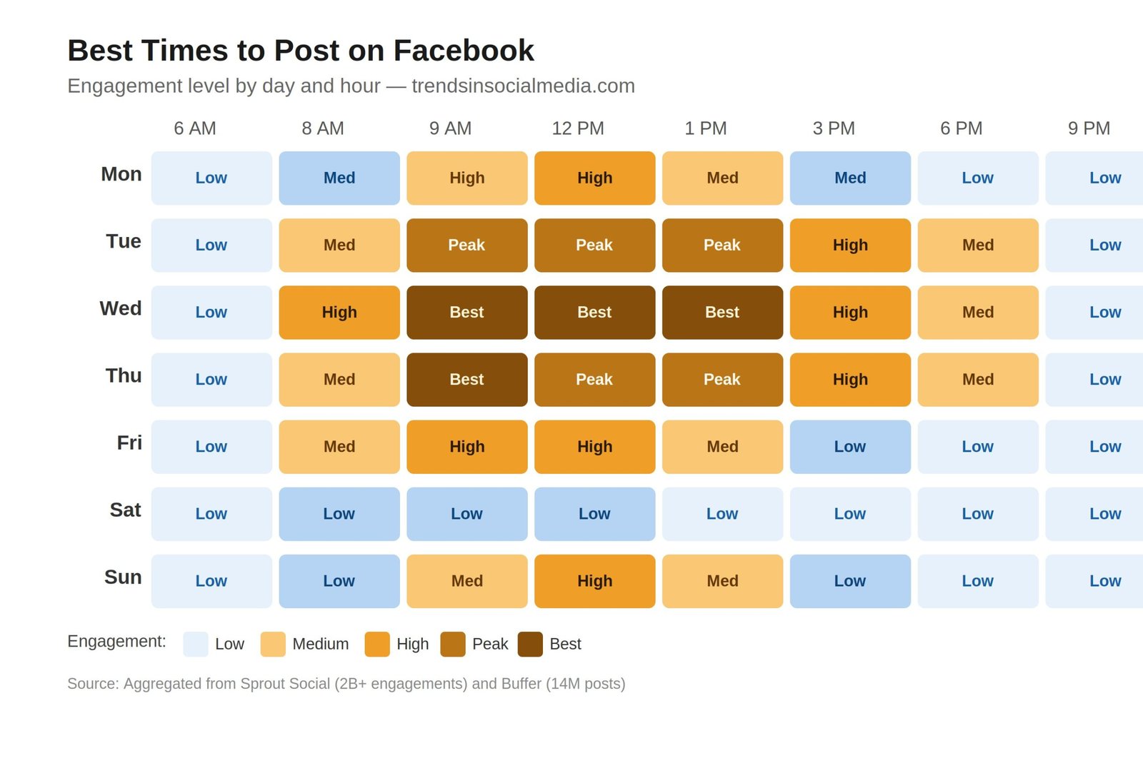 Best time to post on Facebook