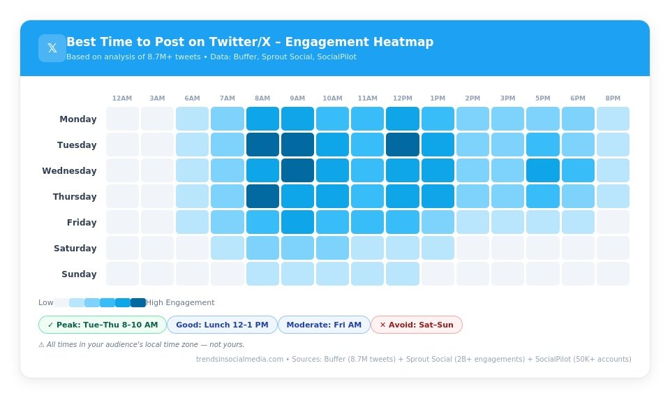 Best time to post on Twitter