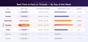 Threads engagement heatmap showing best and worst times to post by day and hour