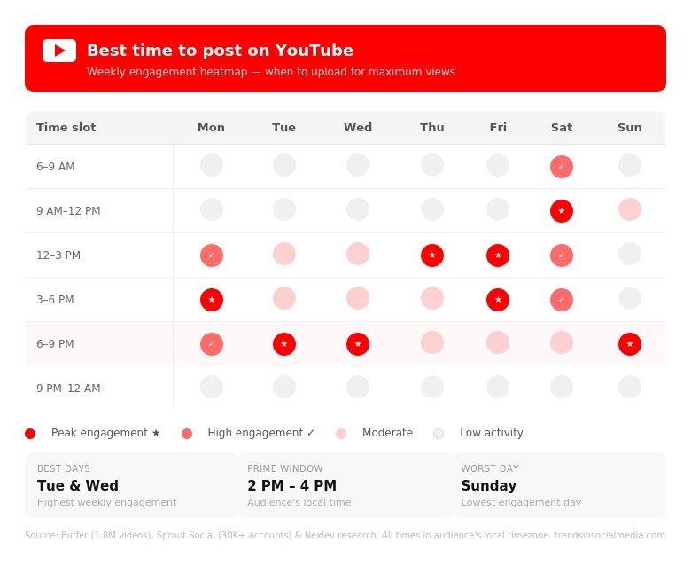 Best times to post on YouTube
