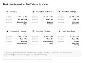 Posting Time by Niche