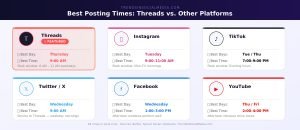 Best time to post on Threads vs Instagram TikTok Facebook Twitter and YouTube comparison