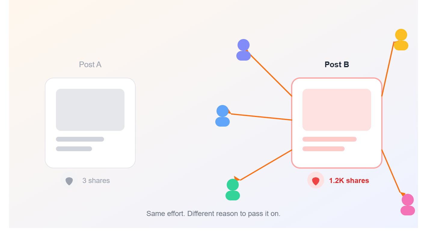 Social Media Posts Sharing