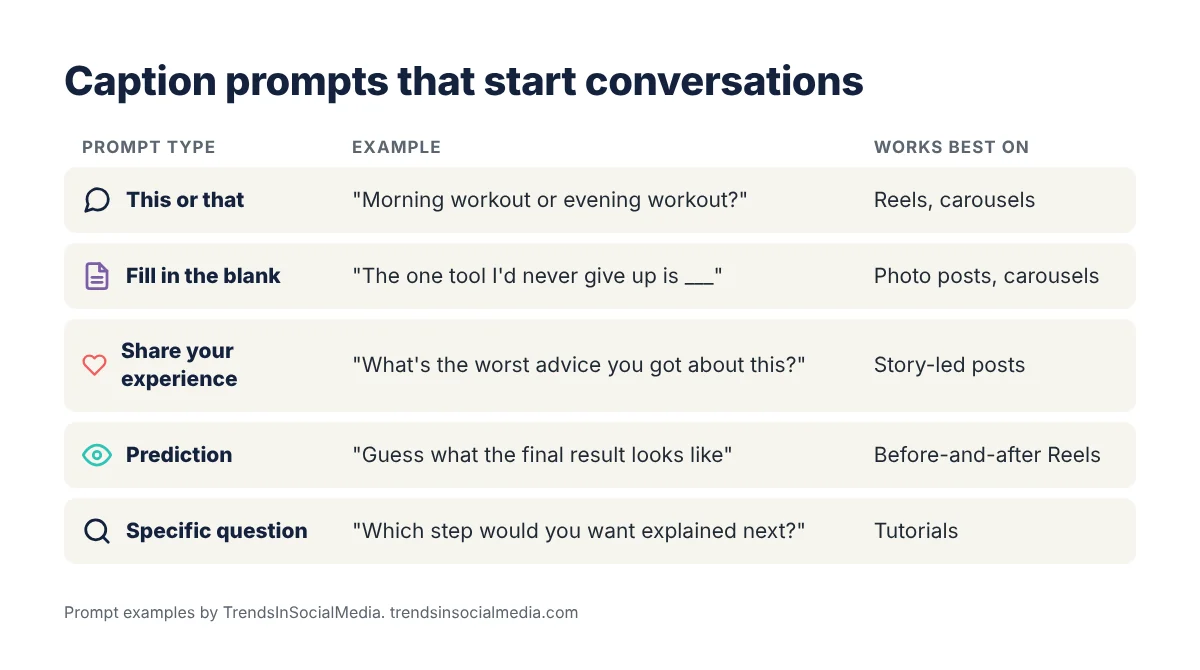 Table of Instagram caption prompt types with examples: this or that, fill in the blank, share your experience, prediction and specific question