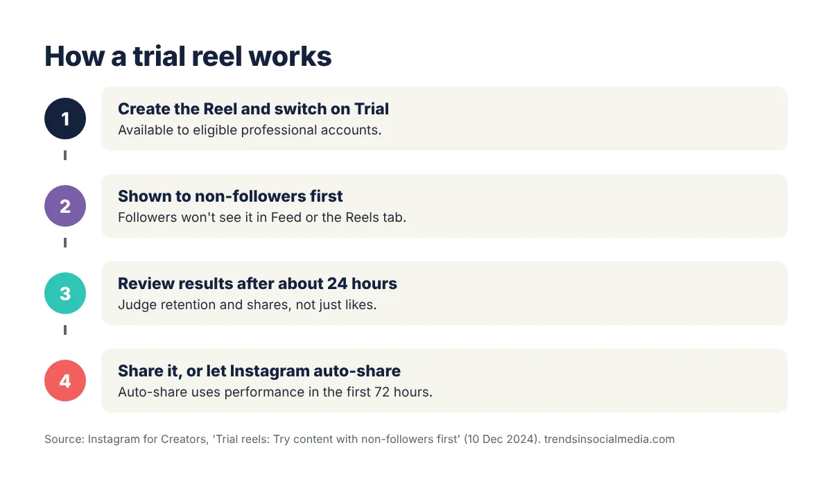 Four-step flow showing an Instagram trial reel being created, shown to non-followers, reviewed after 24 hours and shared with followers