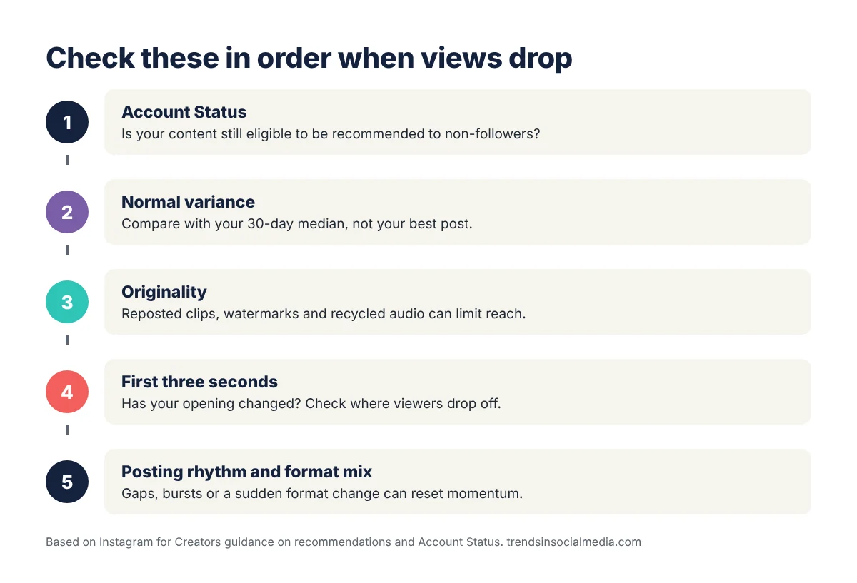 Five-step checklist for a sudden Instagram views drop covering Account Status, normal variance, originality, the first three seconds and posting rhythm