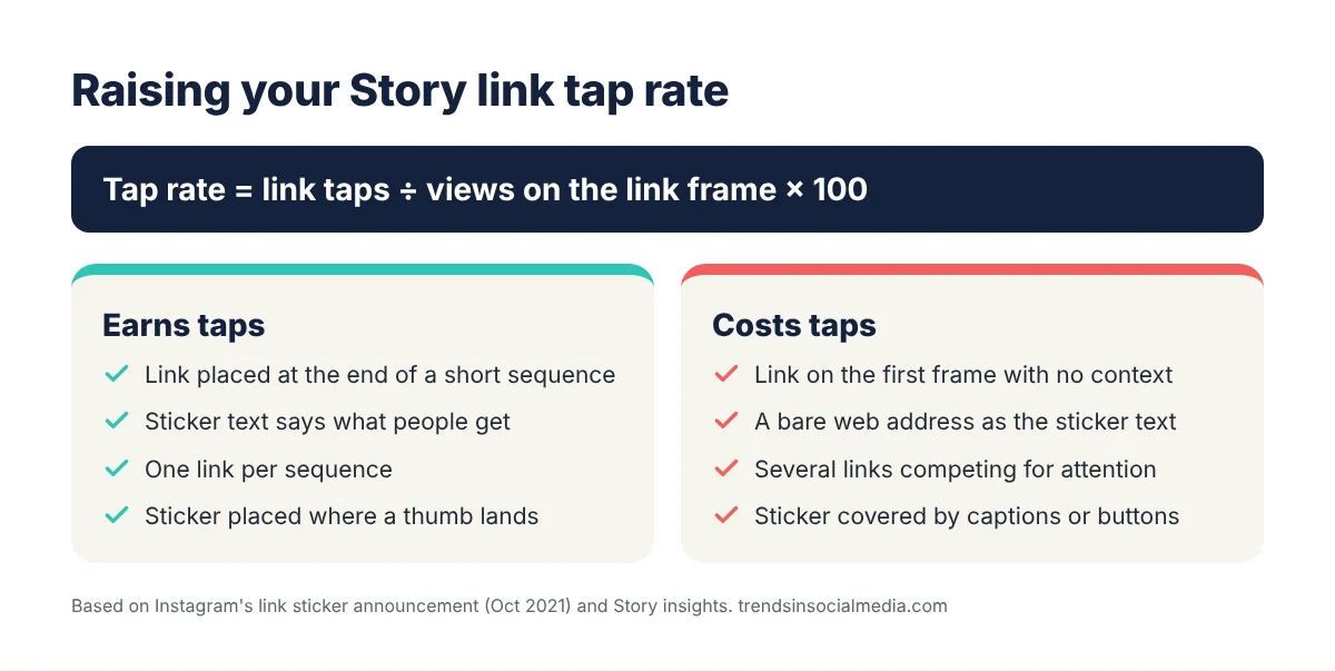 Story link tap rate formula, link taps divided by views on the link frame times 100, with lists of what earns and costs taps